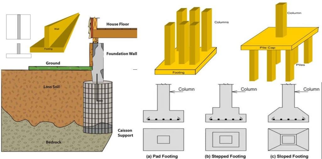 Types Of Foundation And Footings And Their Uses In Building Construction