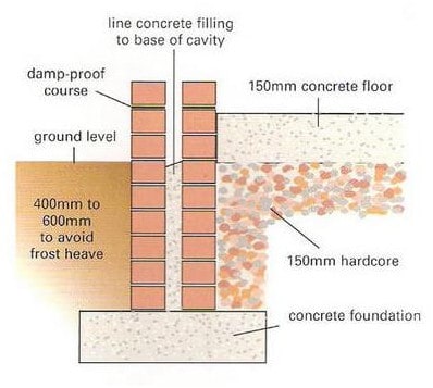 Methods Of Damp Proofing House Construction - Civiconcepts