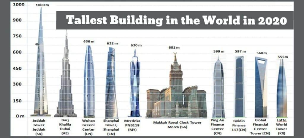 25 Tallest Building In The World 2024 5269