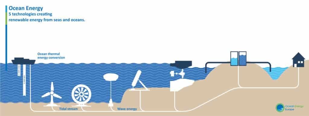 Top 7 Types Of Renewable Energy Resources For A Sustainable Future