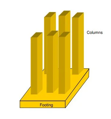 भवन निर्माण में फाउंडेशन और फुटिंग्स (Foundation and Footing) के प्रकार और उनके उपयोग