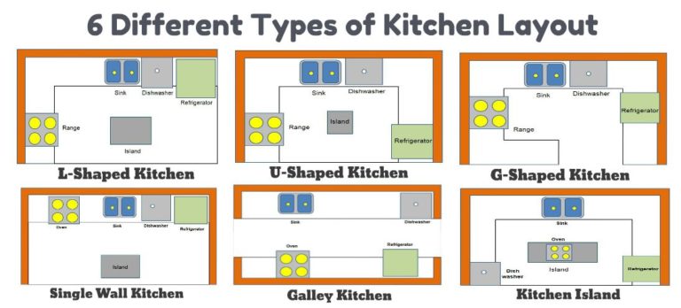 6 Types Of Kitchen Layouts