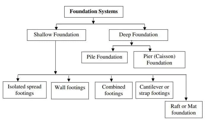 भवन निर्माण में फाउंडेशन और फुटिंग्स (Foundation and Footing) के प्रकार और उनके उपयोग