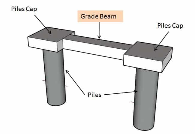 What Is Grade Beam And Its Construction Method