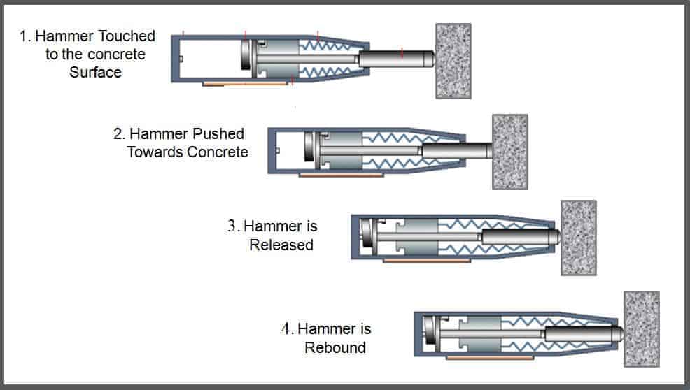 Rebound Hammer Test & Concrete Strength Calculation Civiconcepts