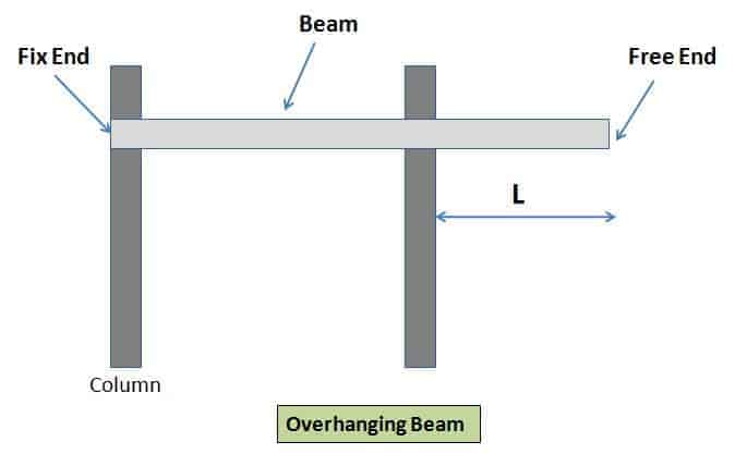 an-overhanging-beam-supported-at-one-end-is-called-a-the-best-picture