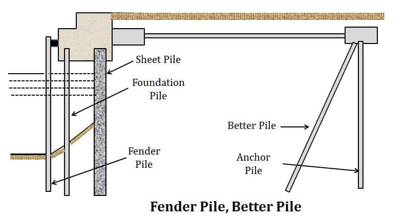 25+ Types Of Pile Foundations & Their Application - Civiconcepts