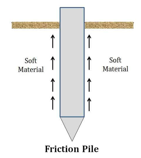 25+ Types Of Pile Foundations & Their Application - Civiconcepts