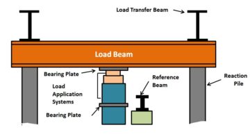 Pile Load Test - Method, Load On Pile & Causes Of Failure Of Piles