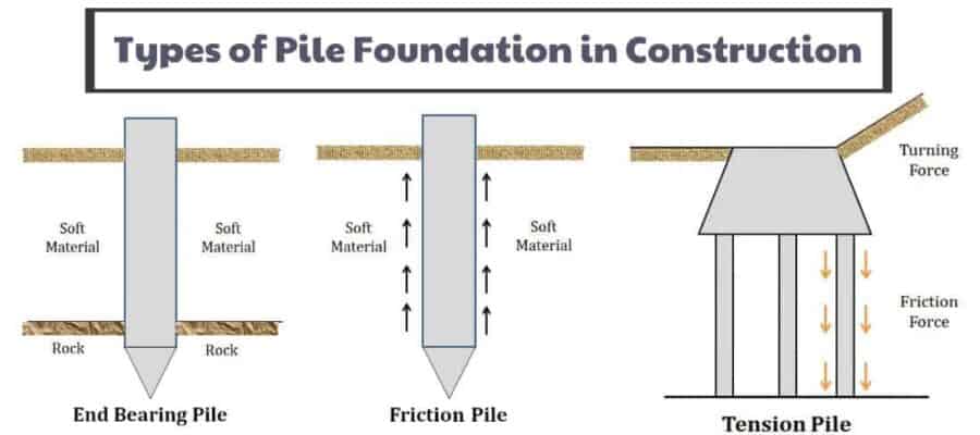 Types Of Pile Foundation - vrogue.co