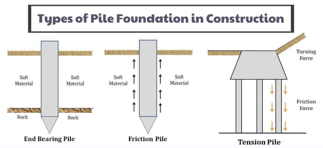 Shallow and Pile Foundation | Building construction, Foundation, Floor plans