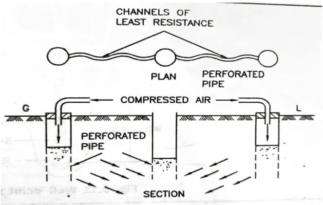 10 Dewatering Methods In Construction - Civiconcepts