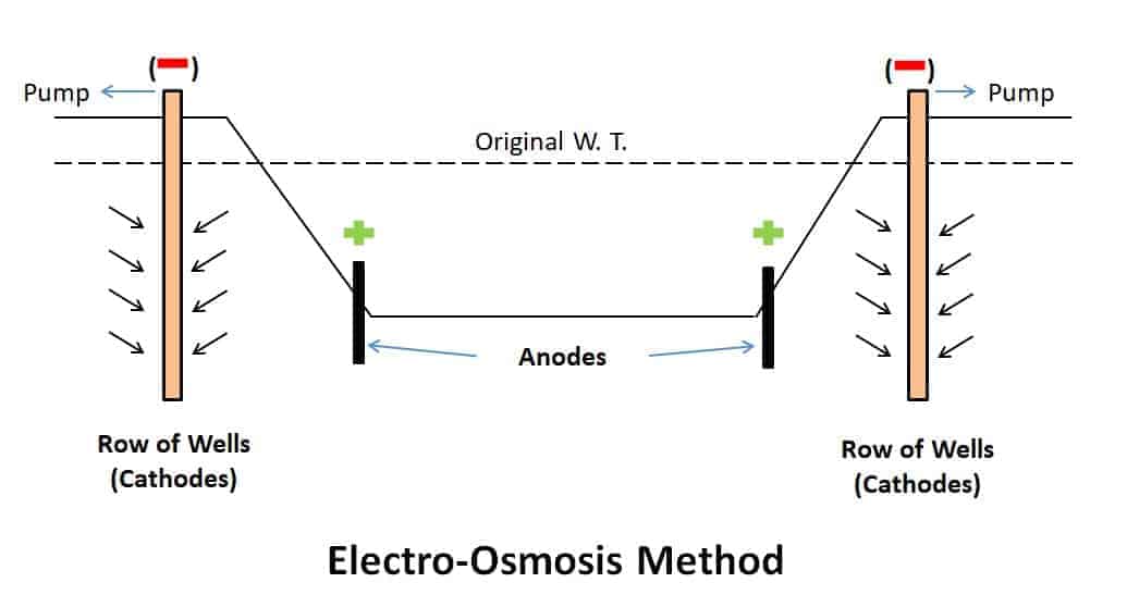 electro osmosis dewatering system