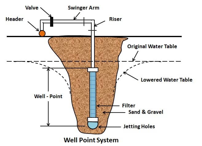 What Is Dewatering | 10 Dewatering Methods In Construction | Dewatering ...