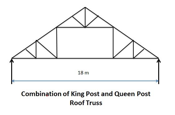 30+ Types Of Pitched Roof Truss With Image And Use - Civiconcepts