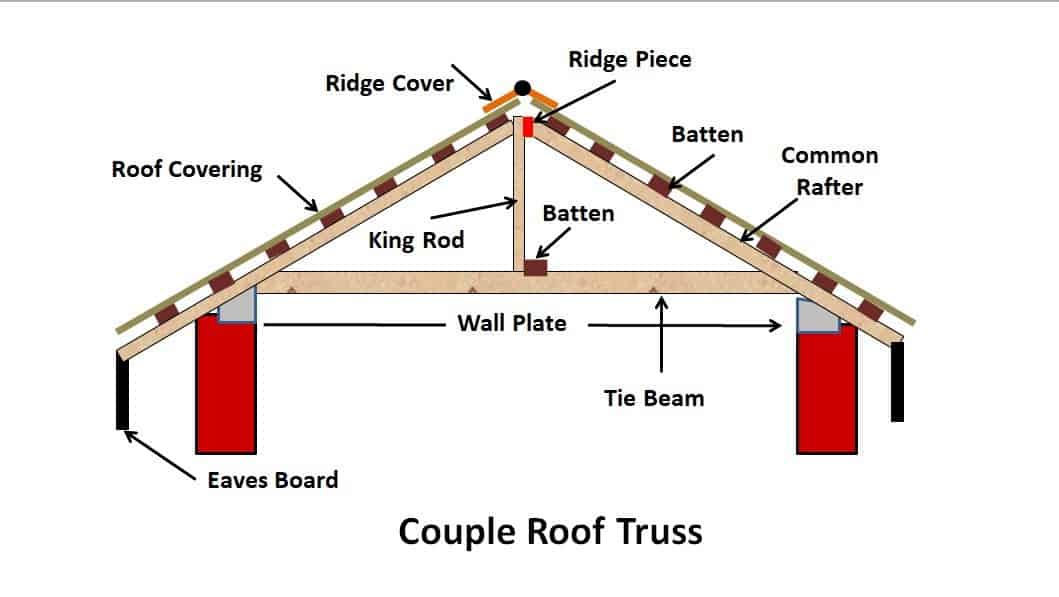 joining two roofs with different pitches