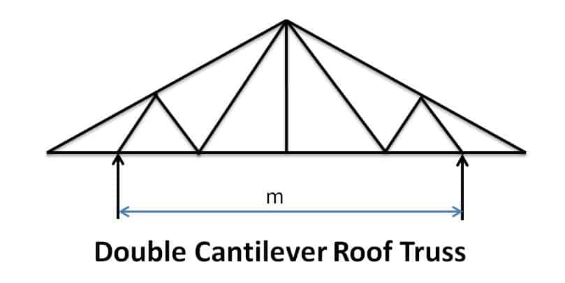 30+ Types Of Pitched Roof Truss With Image And Use - Civiconcepts