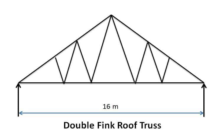 30+ Types Of Pitched Roof Truss With Image And Use - Civiconcepts