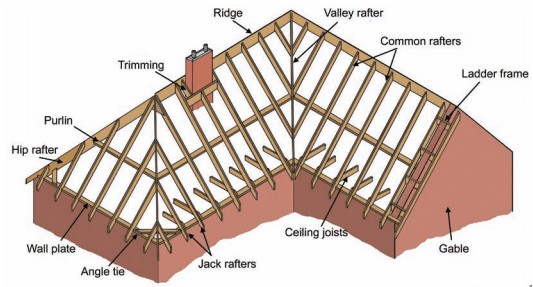 30+ Types Of Pitched Roof Truss With Image And Use - Civiconcepts