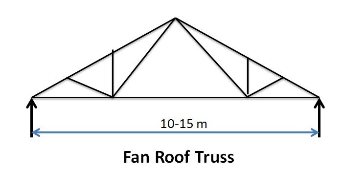 30+ Types Of Pitched Roof Truss With Image And Use - Civiconcepts