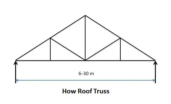 कैसे छत ट्रस - पिच छत के प्रकार