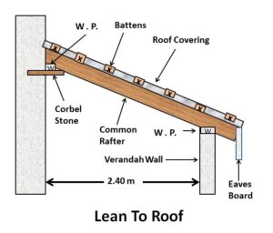 30+ Types Of Pitched Roof Truss With Image And Use - Civiconcepts