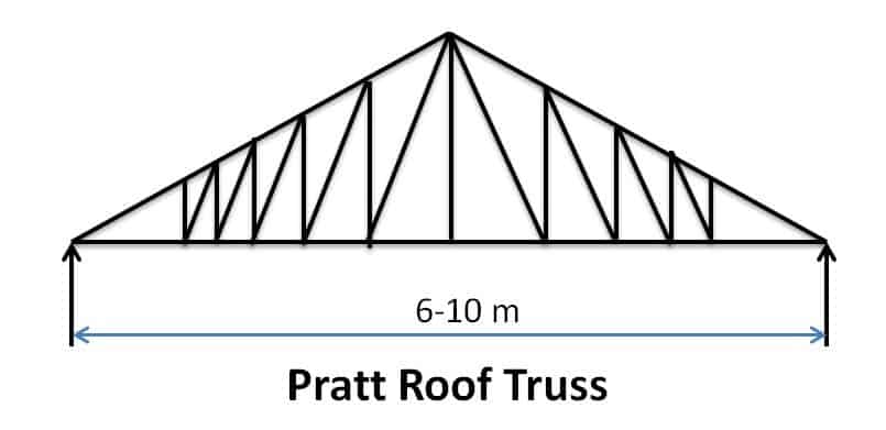 30+ Types Of Pitched Roof Truss With Image And Use - Civiconcepts