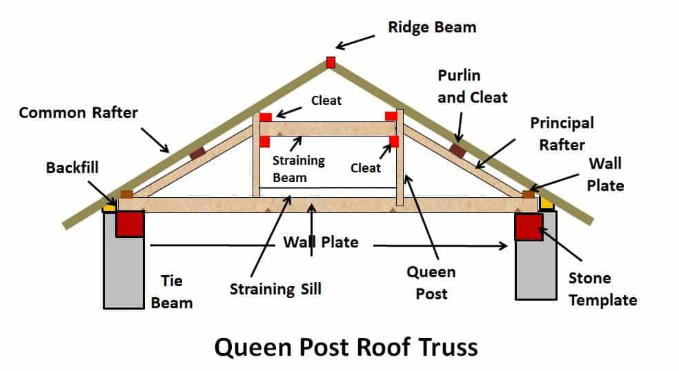 30+ Types Of Pitched Roof Truss With Image And Use - Civiconcepts