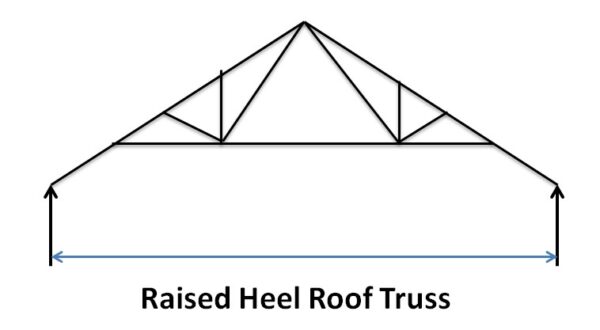 30+ Types Of Pitched Roof Truss With Image And Use - Civiconcepts