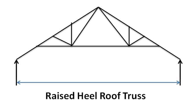 30+ Types Of Pitched Roof Truss With Image And Use - Civiconcepts