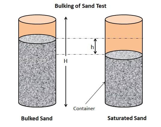 bulking of sand experiment