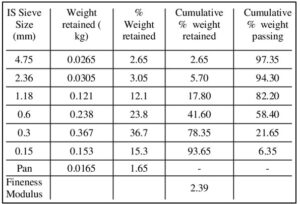 Sieve Analysis Test Of Sand - Procedure & Result - Civiconcepts