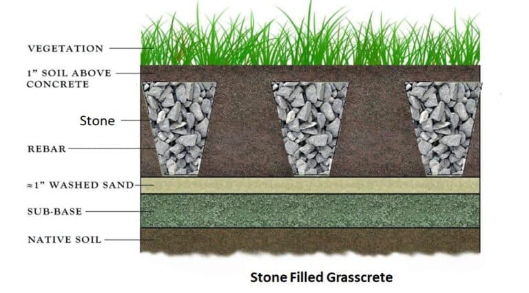 Grasscrete - An Innovative Landscaping Idea - Civiconcepts