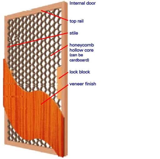 Flush Door Meaning And Types Of Flush Door