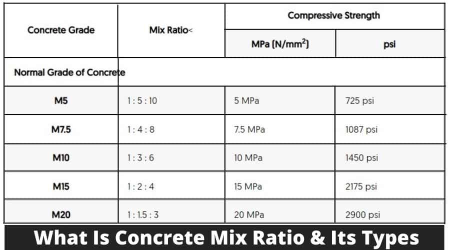 Landmand Ejeren partner Concrete Mix Ratio: Types, Grades, & Design - Civiconcepts