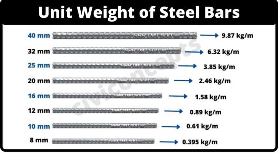 Unit Weight Of Steel Bar