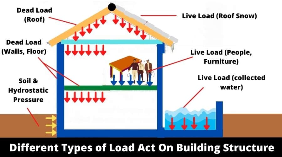 types of bldg locad