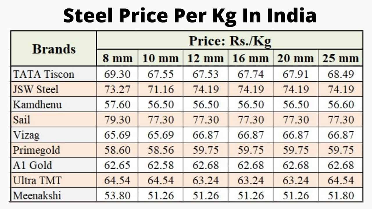 Steel Price Per Kg In India 