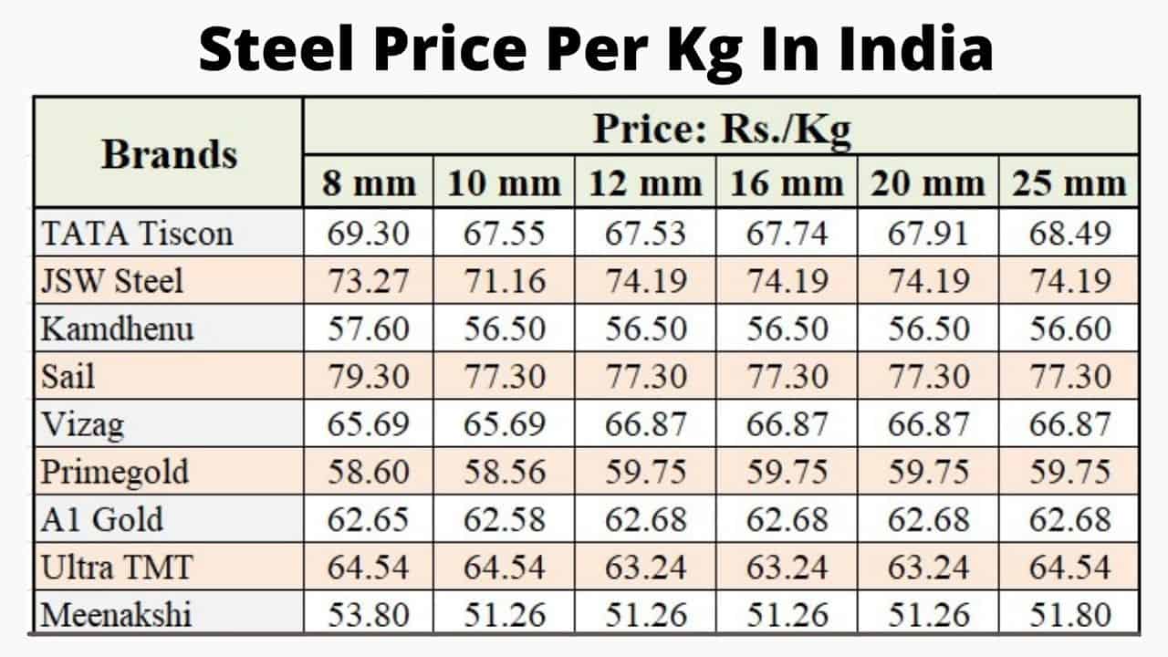 Steel Price Per Kg List Today In India 2023 (Steel Rate Today)