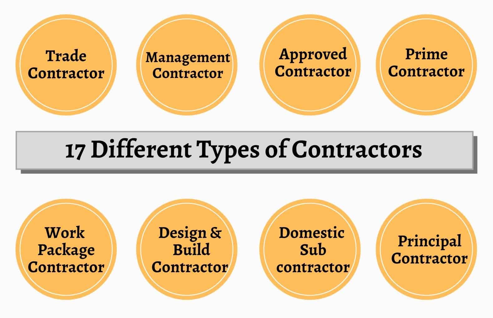 20 Types Of Contractors In Construction